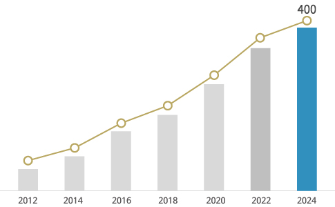 2016년부터 2023년까지 헬프라인 회원사 현황