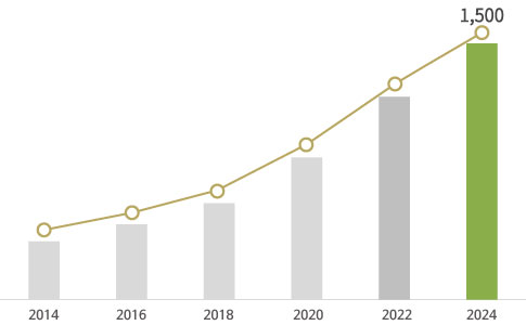 2016년부터 2023년도까지 청렴도 평가 수행실적 현황