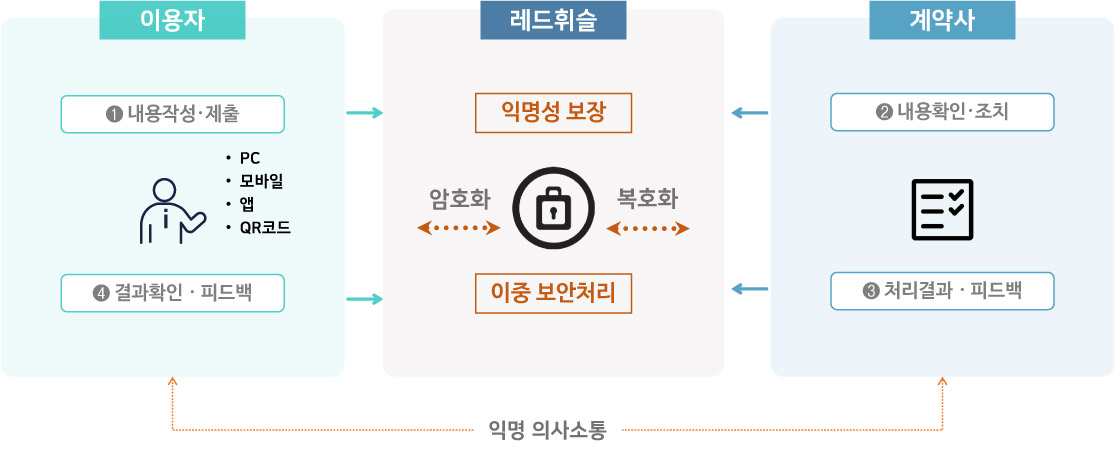 이용자, 헬프라인시스템 회원사